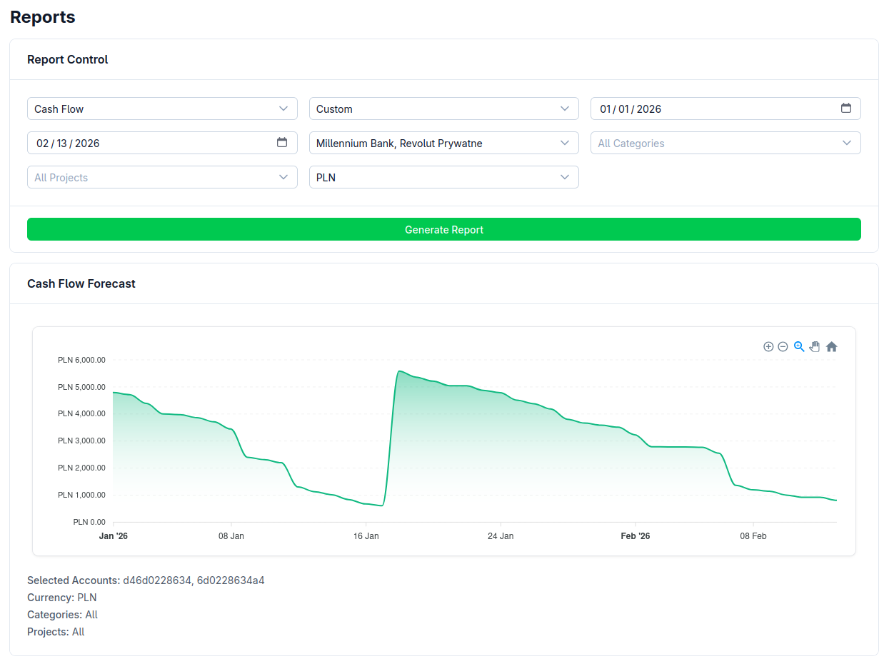 Financial reports and charts